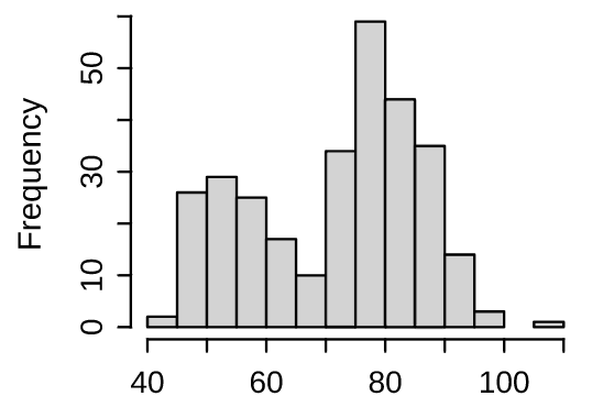 histogram