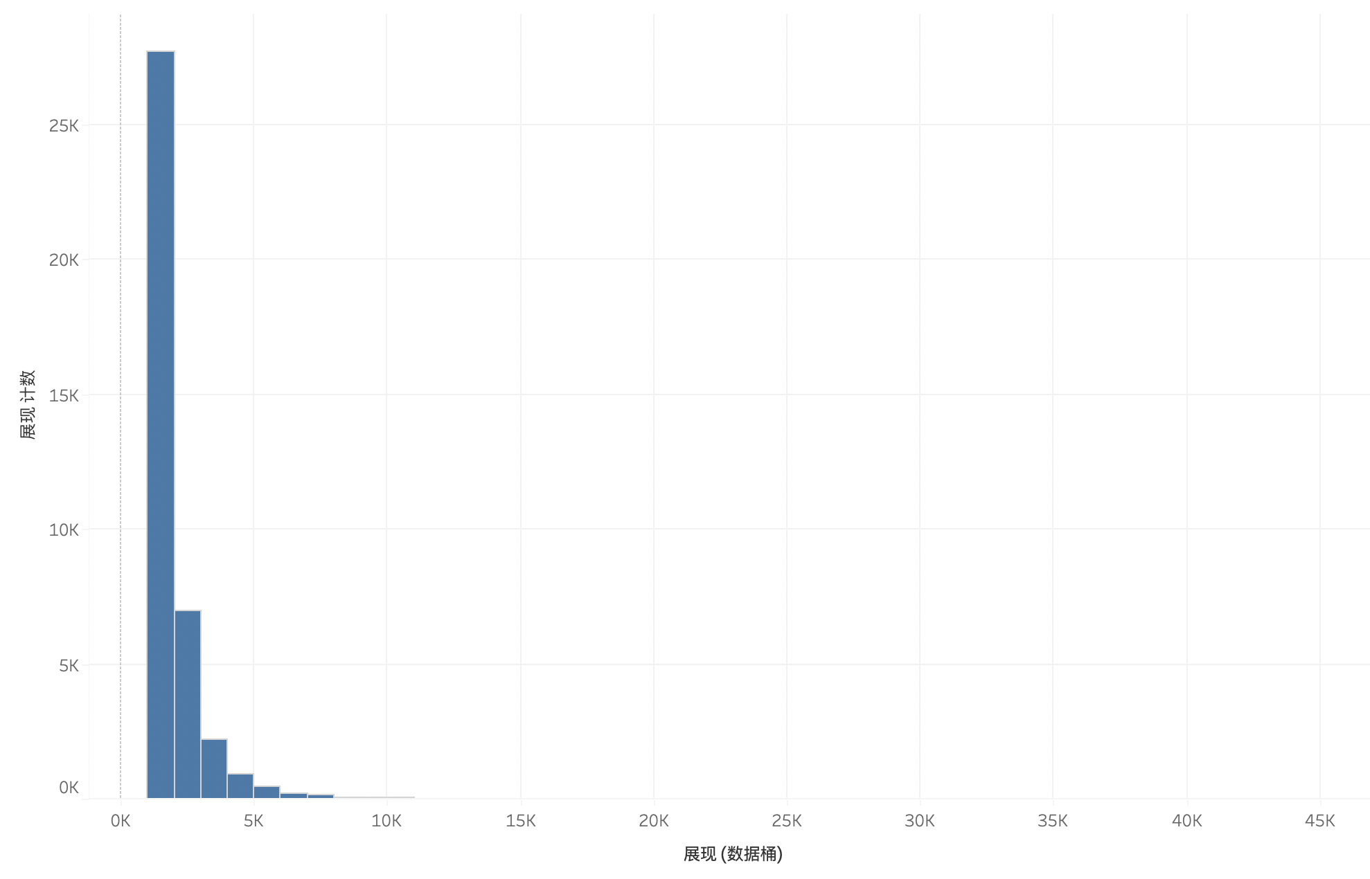 histogram